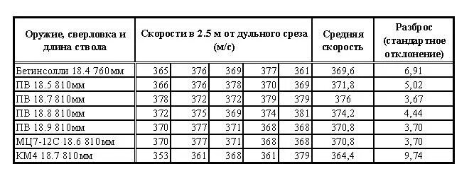 Дальность охотничьего ружья. Диаметр ствола оружия 12 калибра. Таблица скоростей пуль 12 калибра. Скорость пули гладкоствольного ружья 12 калибра. Начальная скорость пули 12 калибра гладкоствольного ружья.