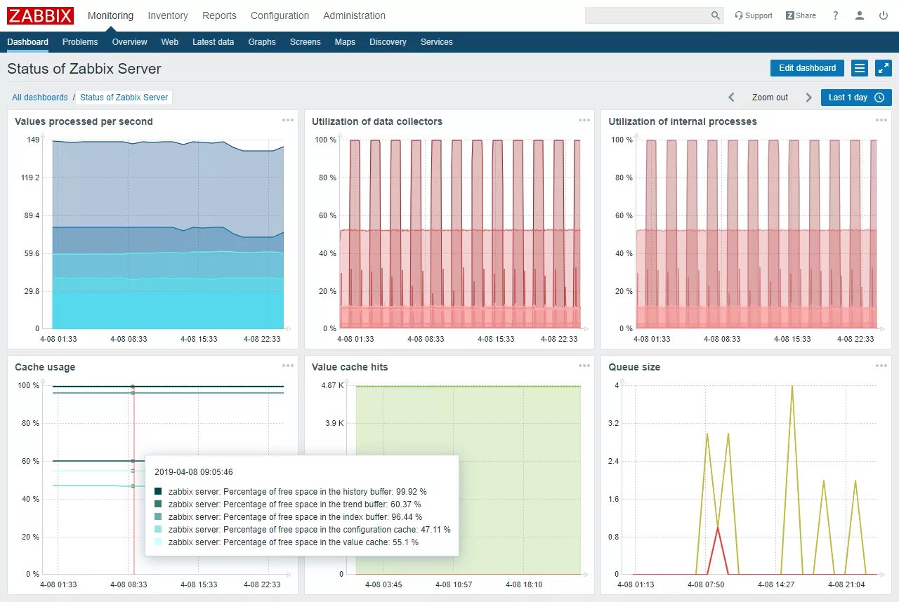 Zabbix process. Zabbix. заббикс мониторинг. система zabbix. zabbix мониторинг web.