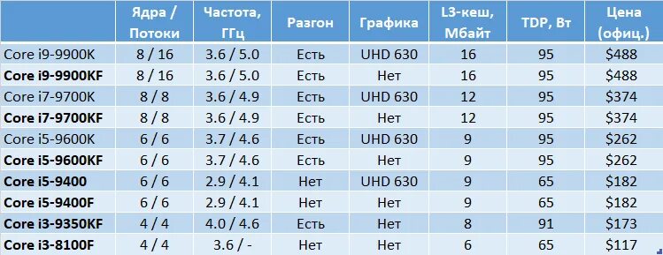 Приставка f Intel. CPU ядра и потоки. Тактовая частота ядра. Количество ядер 2 количество потоков.