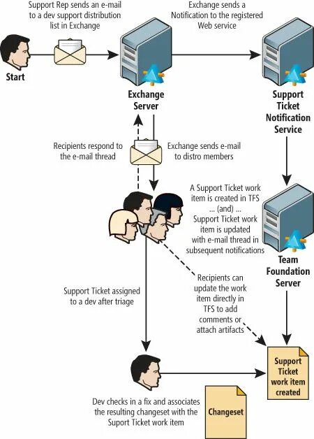 Exchange website. Exchange web services. server support. web service workflow. microsoft tfs team foundation server логотип.