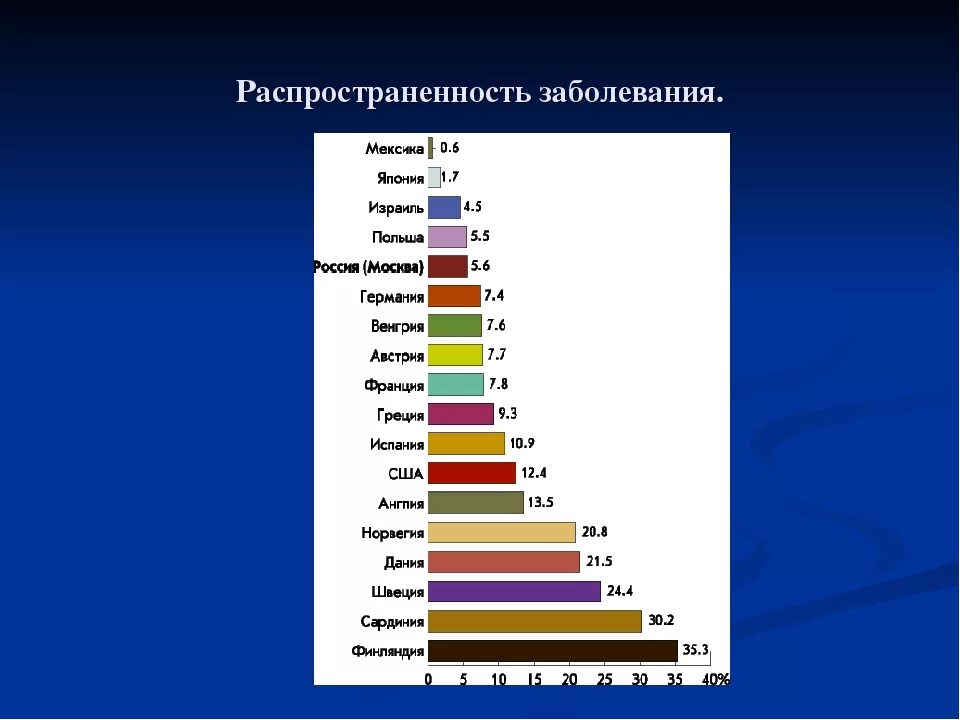 Статистика врождённых заболеваний в России. Статистика наследственных заболеваний. Распространенность заболевания. Генетические болезни статистика. Самое распространенное заболевание в мире