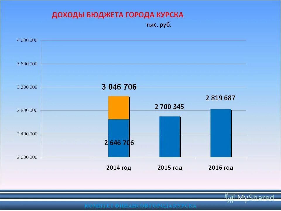 Население курска на 2024. Комитет финансов Курск. Бюджет города Курск. Департамент финансов города Курск. Финансирование города.