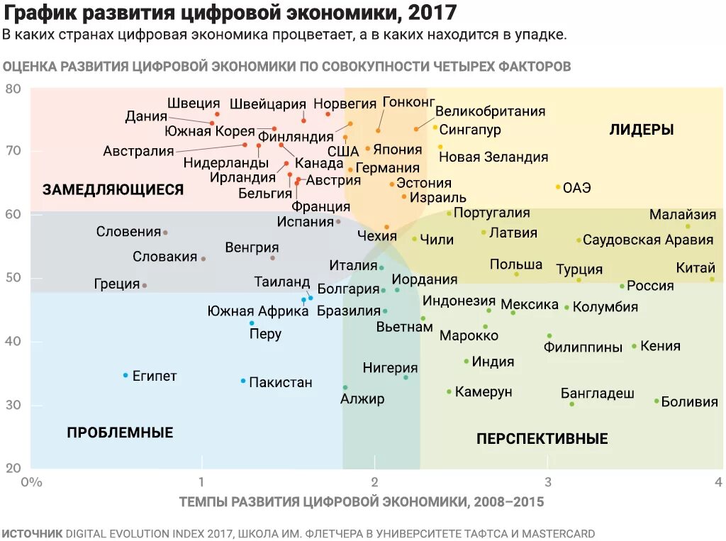 Цифровая экономика стран. Уровни развития цифровой экономики. Цифровая экономика в мире таблица. Лидеры цифровой экономики.