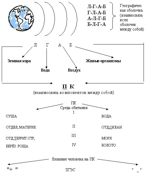 Природные комплексы 6 класс география конспект. Опорные конспекты по географии 5-6 класс. Опорный конспект география. Природный комплекс конспект 6 класс. Графический конспект по географии.