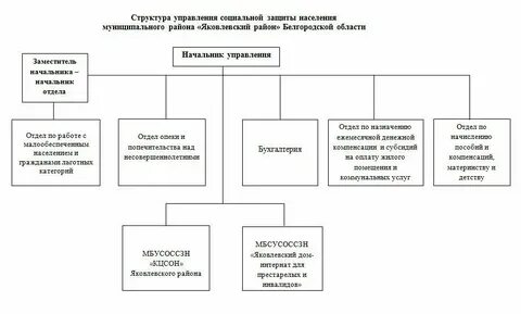 Соцзащита населения саранск