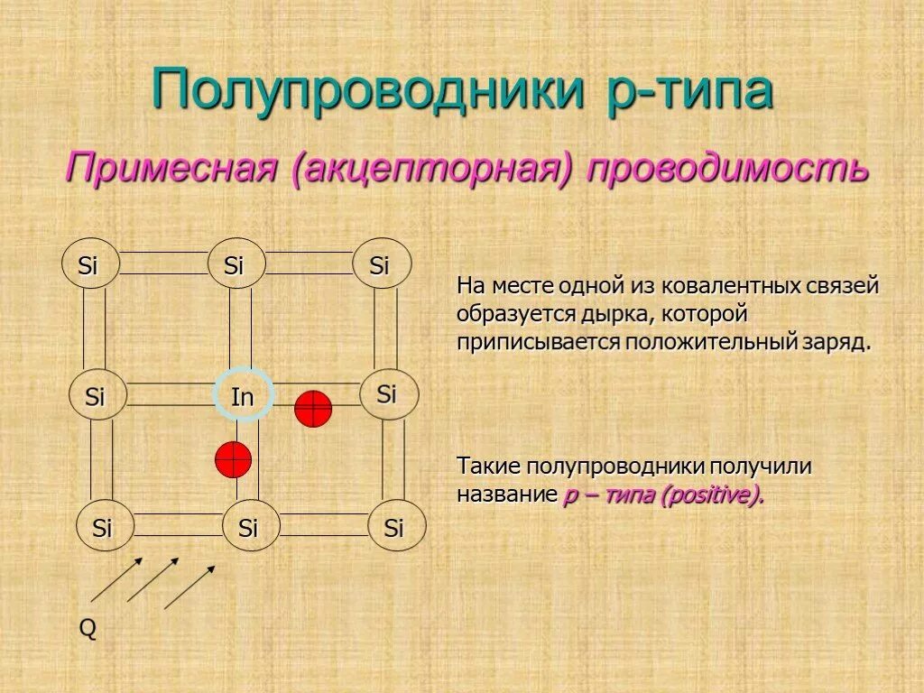 Полупроводники п типа. Полупроводник p-типа. Полупроводники р типа. Полупроводники p и n типа. Проводник р типа.