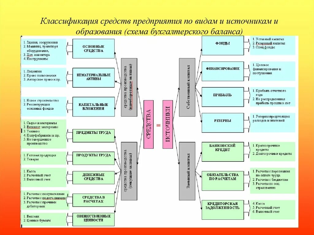Группировка источников. Классификация средств организации бухучет. классификация средств предприятия по видам бух учета. схема средств и источников предприятия по видам. классификация средств предприятия по источникам образования.