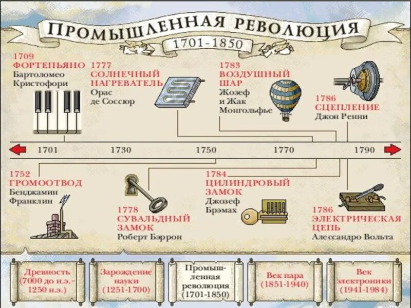 Великие изобретения список. Великие изобретения человечества. Самые важные изобретения в истории человечества. Великие изобретения хронология. Хронология изобретений человечества.