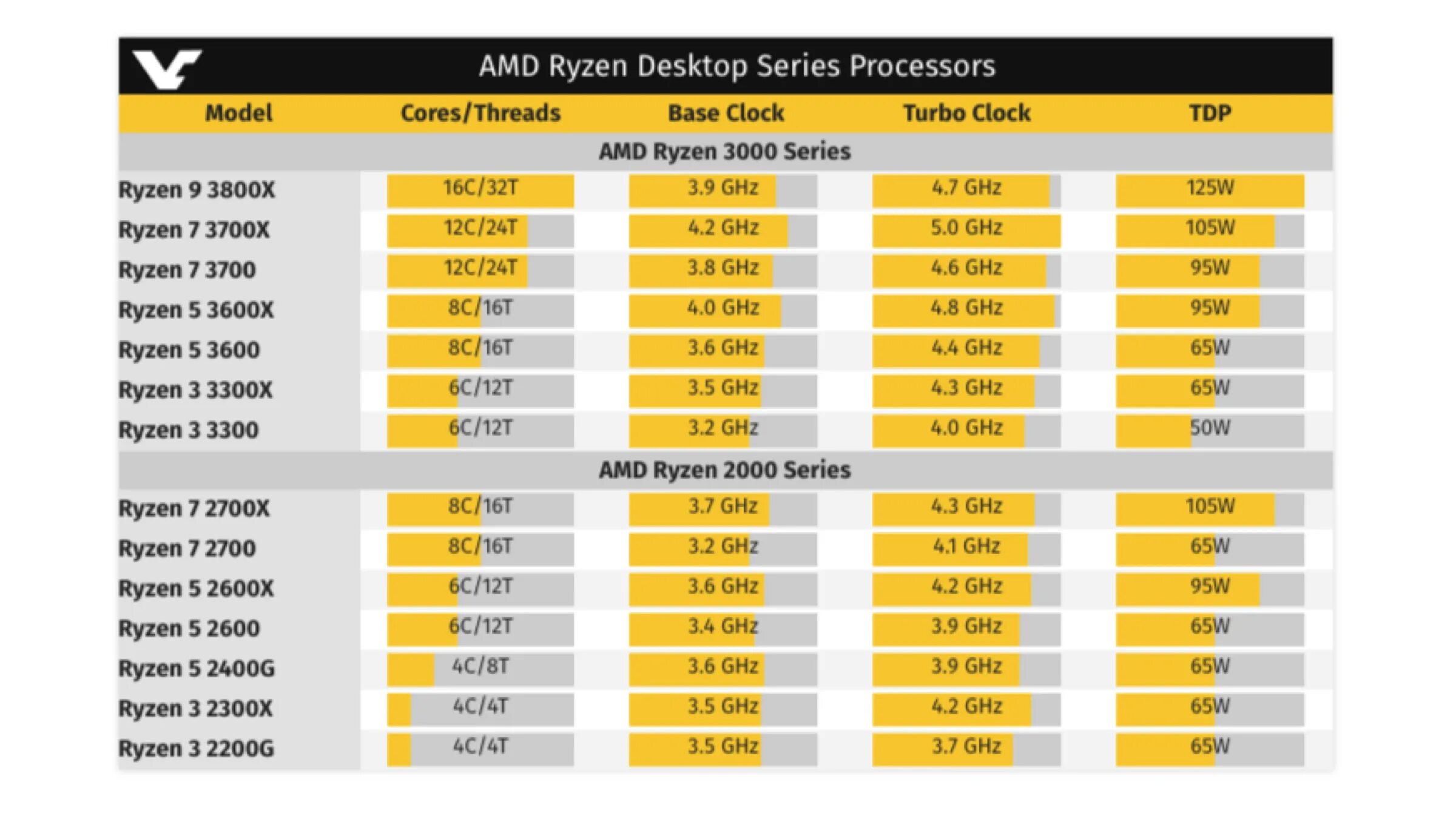 Модели процессоров ryzen. Поколение процессоров АМД Ryzen. AMD Ryzen 3 поколения таблица. Таблица процессоров AMD Ryzen. Поколения процессоров Ryzen таблица.