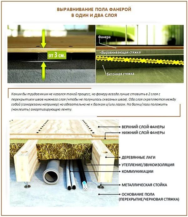 Схема установки лаг для пола. Регулируемый пол по лагах чертеж. Шаг лаг для пола из фанеры 15 мм. Фанеру на пол какой толщины. Фанера на пол под линолеум.