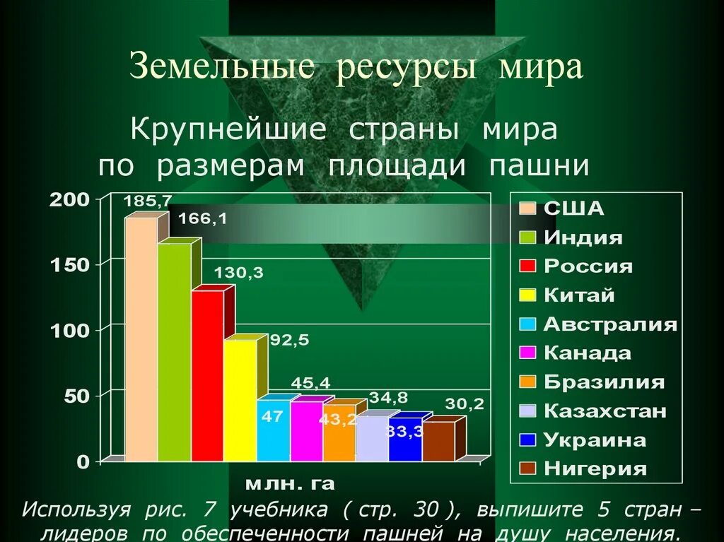 Наибольшую площадь сельскохозяйственных земель занимают. Лидеры по обеспеченности земельными ресурсами. Страны богатые земельными ресурсами.