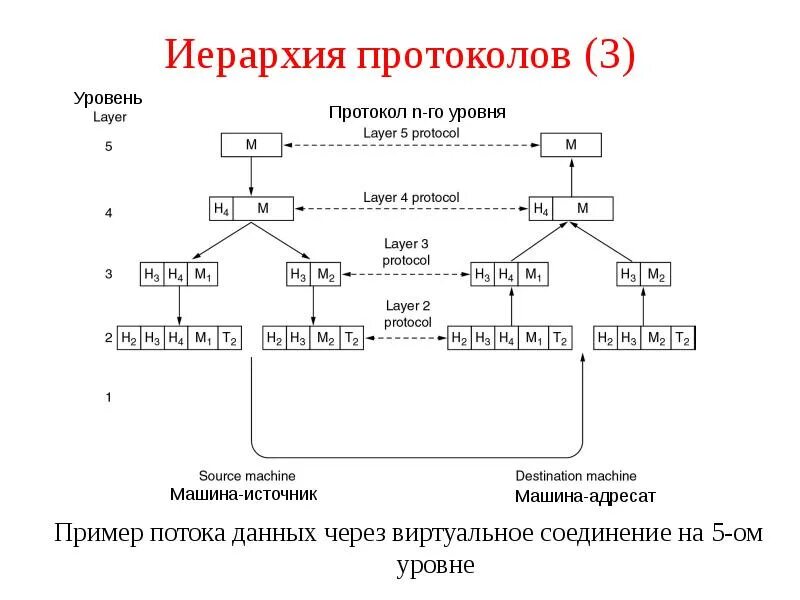 Иерархия протоколов. Иерархия сетевых протоколов. Иерархический протокол. Протокол третьего уровня. Протоколы интернет соединений