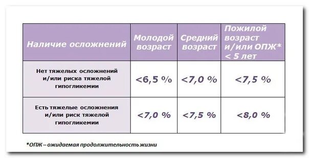 Сахар крови 0. Целевой уровень гликозилированного гемоглобина. Сахарный диабет целевой уровень гликированного гемоглобина. Норма гликированного гемоглобина у больных сахарным диабетом 2 типа. Целевой уровень гликированного гемоглобина таблица.