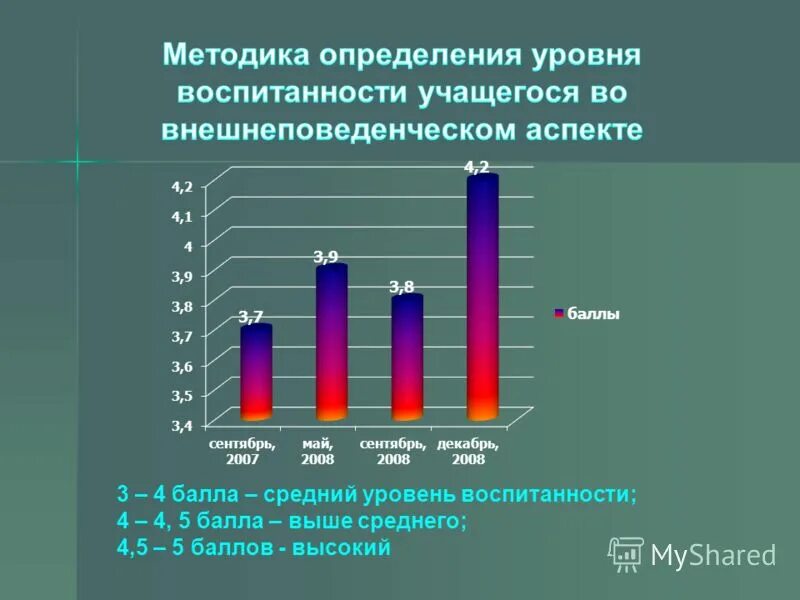 Методика оценки уровня развития