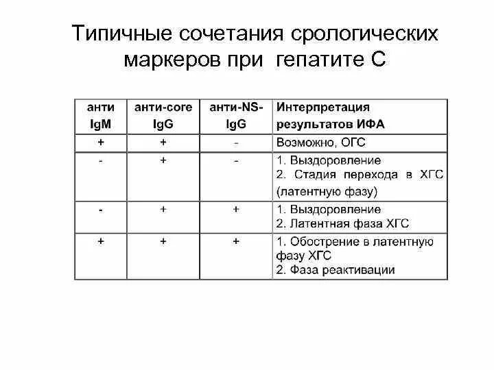 Кровь на маркеры гепатита в и с. Интерпретация маркеров гепатита в. Анализ крови на маркеры вирусных гепатитов. Интерпретация анализа крови на маркеры гепатита в. Маркеры гепатитов при исследовании в ИФА.