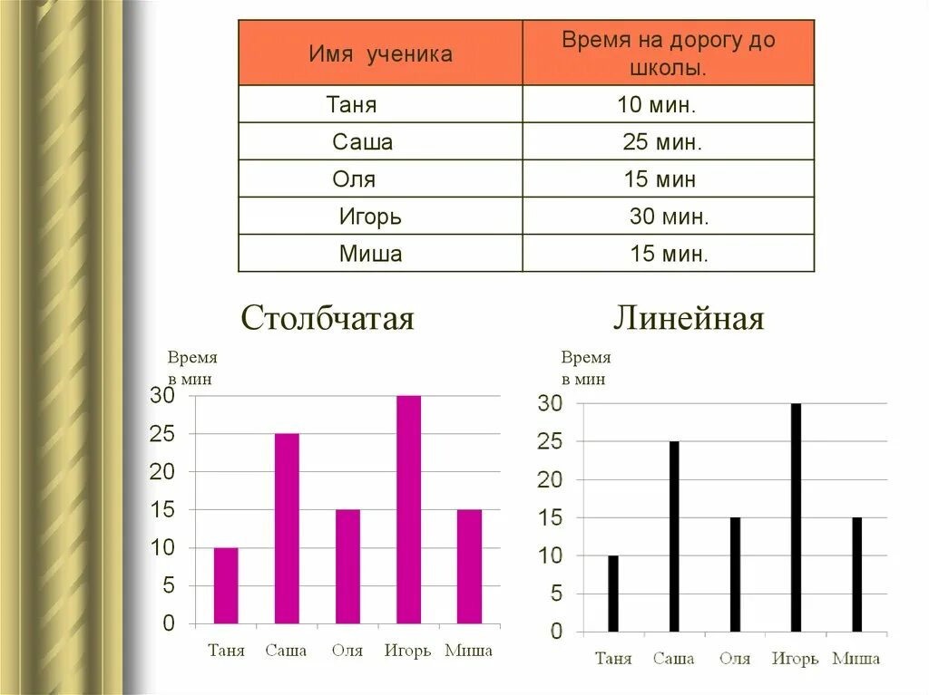 Построить линейную диаграмму по таблице. Линейная диаграмма и столбчатая диаграмма. Решение задачи по столбчатой диаграмме. Столбчатые и линейные диаграммы 3 класс задания. Столбчатые линейные диаграммы 5 класс.