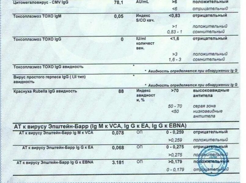 Вирус краснухи igg положительный что это значит. Антитела к токсоплазмозу g нормы. токсоплазмоз igg норма. токсоплазмоз igg норма антител. токсоплазма гондии антитела igg норма.