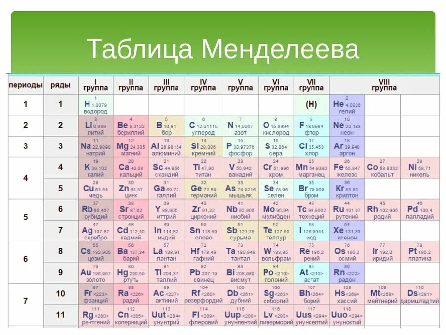 Таблица химических элементов 8 класс таблица 1. 8 Элемент в химии таблица Менделеева. Таблица химических элементов Менделеева 8 класс химия. Периодическая таблица Менделеева 2022. 8 элемент в таблице менделеева