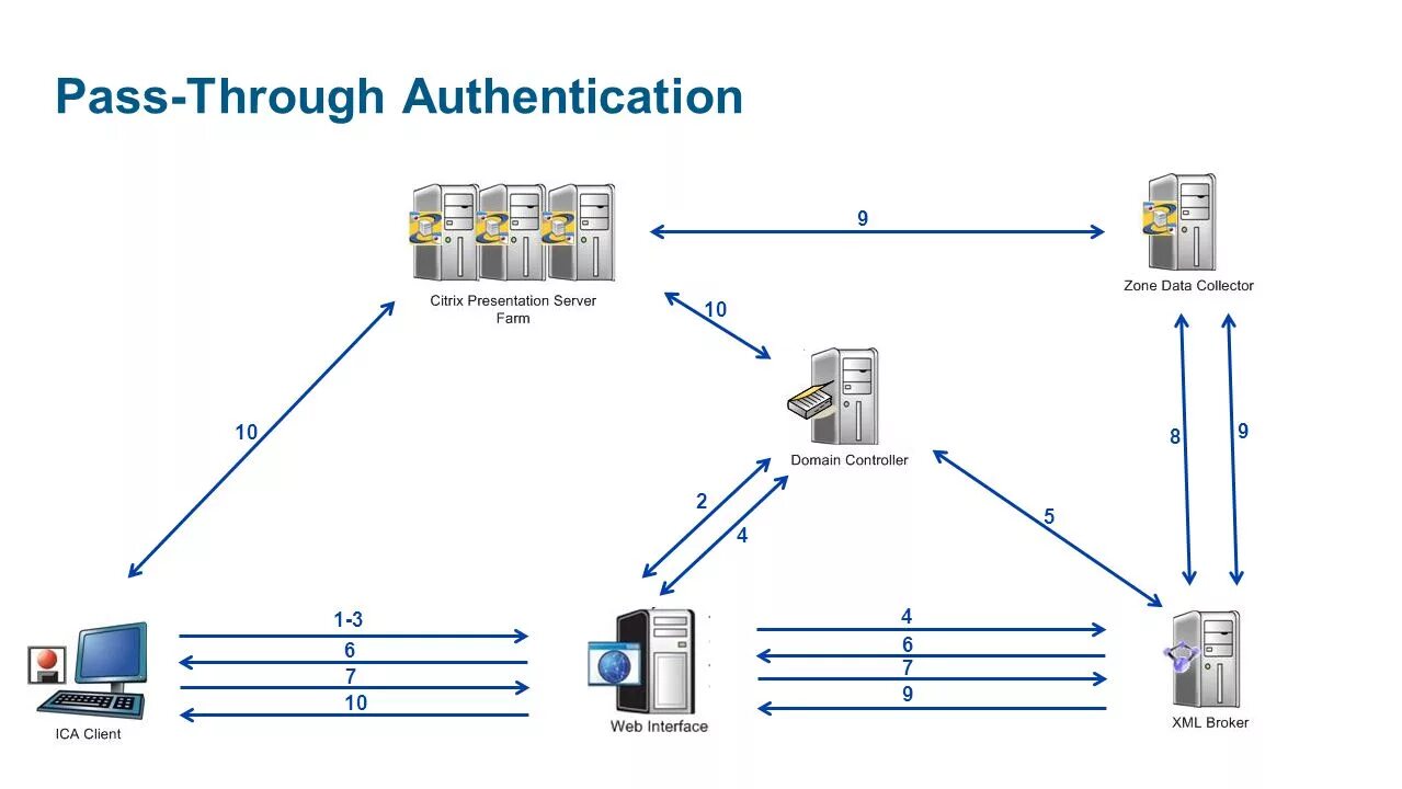 Аутентификация Pass-through. IIS схема. Веб сервер IIS. Аутентификация IIS.