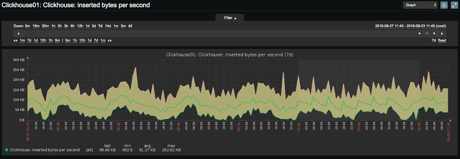 Clickhouse date. Clickhouse. zabbix визуализация данных. clickhouse программа. технология clickhouse.