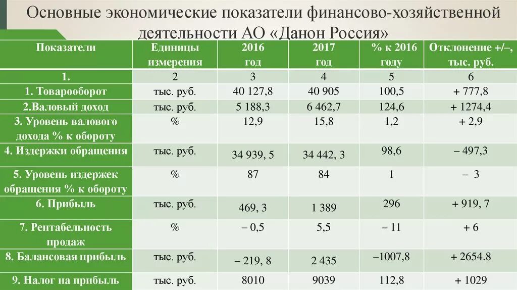 Фото АНАЛИЗ ПОКАЗАТЕЛЕЙ ЭКОНОМИЧЕСКОЙ ЭФФЕКТИВНОСТИ ДЕЯТЕЛЬНОСТИ ПРЕДПРИЯТИЯ