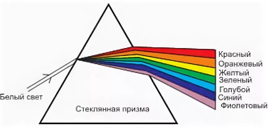 Почему свет разлагается в спектр. Схема получения с помощью Призмы спектра видимого света. Дисперсия света схема с призмой. Разложение белого света призмой схема. Схема получения с помощью Призмы спектра белого света.