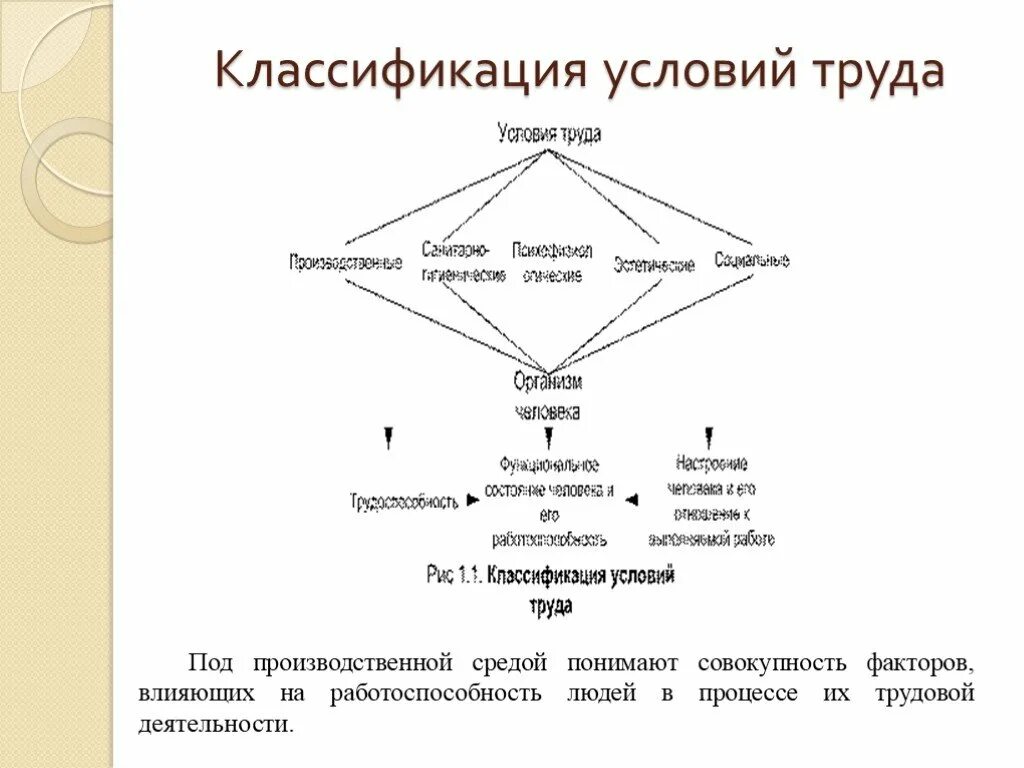 Классификация условий труда. Классификация условий трудовой деятельности. Условия труда организм человека трудоспособность. Классификация условий труда по факторам производственной среды.