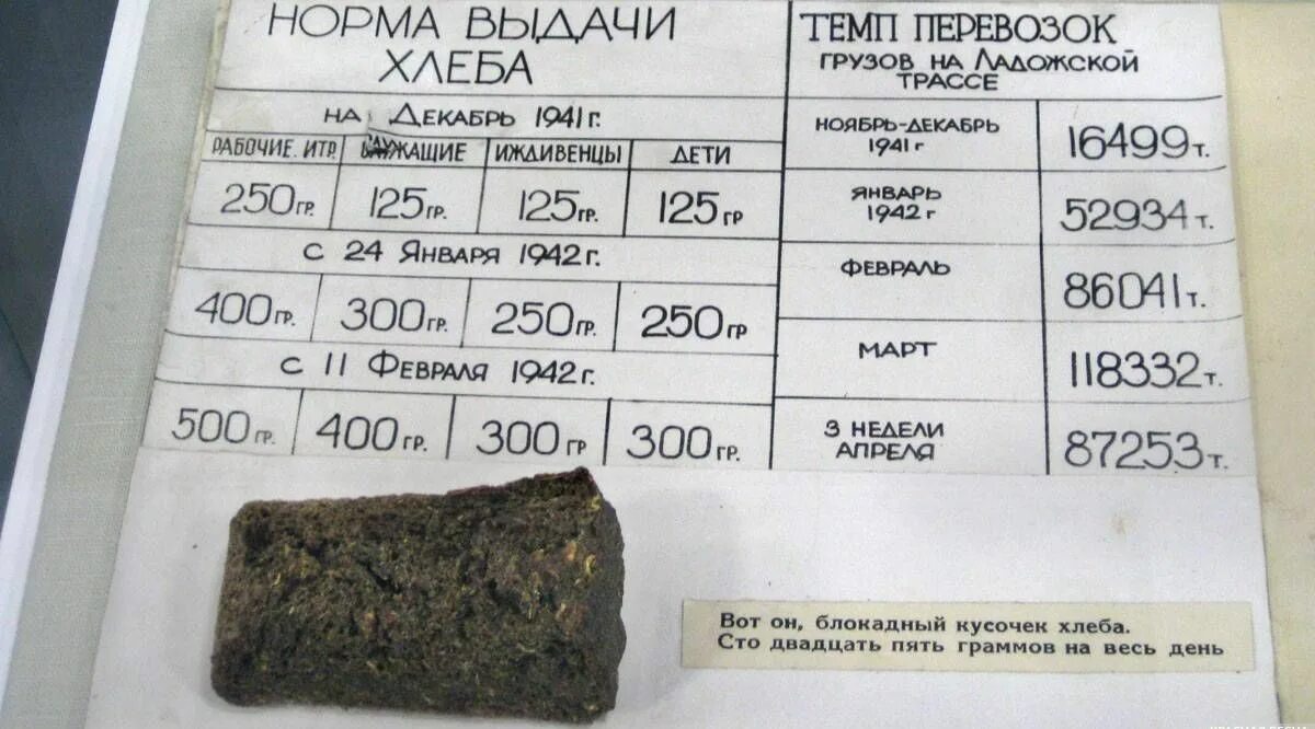 Нормы блокадного хлеба таблица. Нормы хлеба в блокадном ленинграде 1941. блокада ленинграда норма хлеба. таблица выдачи хлеба в блокадном ленинграде. норма хлеба в блокадном ленинграде.
