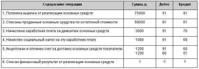 Результат от продажи основных средств