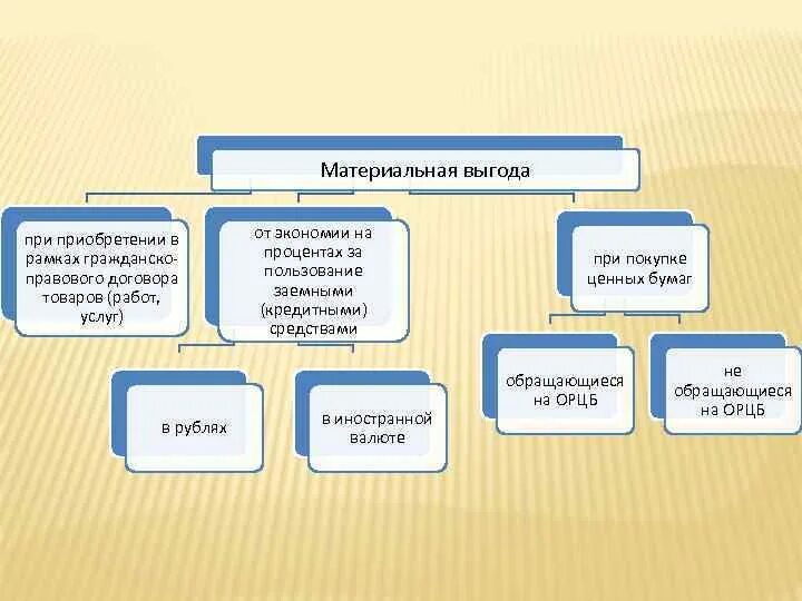 Материальная выгода. Налогообложение материальной выгоды от экономии на процентах. Доходы в виде материальной выгоды примеры. Материальная выгода пример