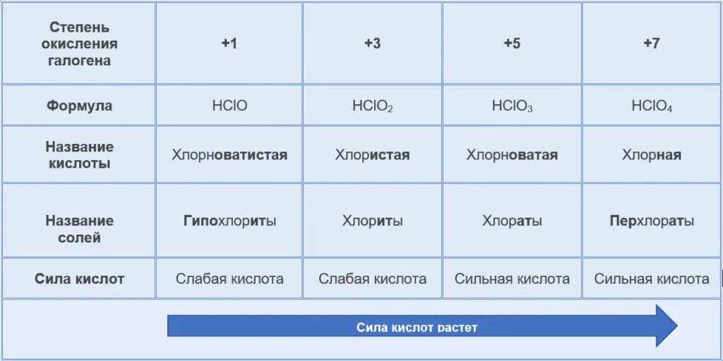 Хлорная и хлорноватистая кислоты. Кислоты хлора сильные и слабые. Хлорная хлорноватая хлорноватистая кислоты. Соли хлорной кислоты. Хлорат гипохлорит