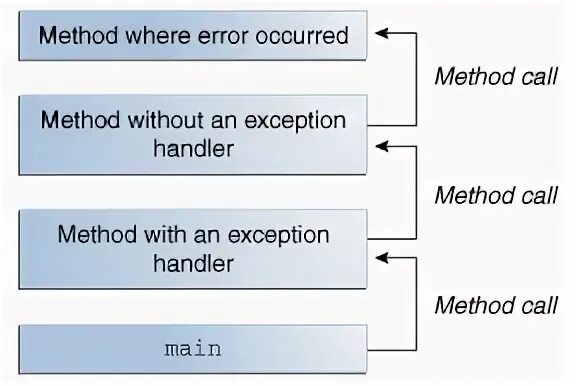 Without exception. Call метод. Callback methods в Спринге. "Rider" "Call Stack".. Handler java.