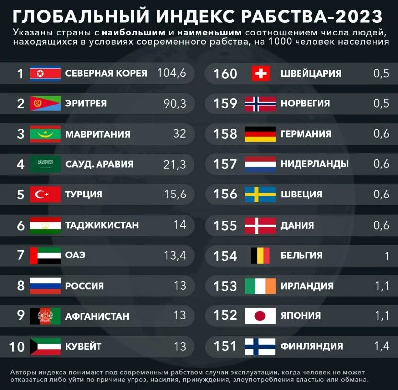Список стран 2025. Глобальный индекс рабства. рейтинг стран по численности населения 2025. самое большое население в мире 2025. сколько стран в мире список.