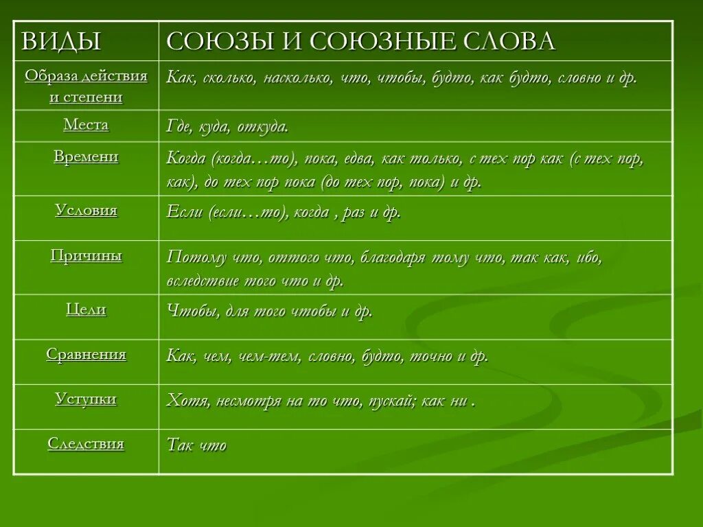 Что какой тип союза. Виды союзов. Виды союзов в русском языке таблица. Виды придаточных предложений презентация 9 класс. Виды придаточных 8 класс презентация.