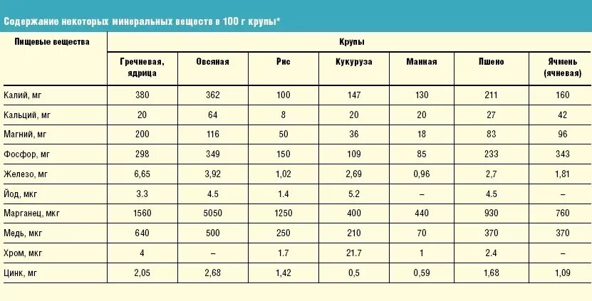 Пищевая ценность крупы пшено. Пищевая ценность гречневой крупы. Питательная ценность круп таблица. Пищевая ценность гречневой крупы на 100 грамм. Состав пшена