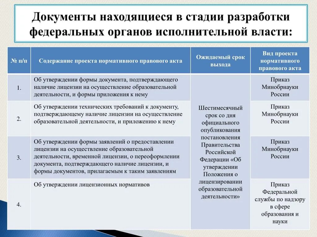 Федеральные особенности реализации. Лицензирование образования. Лицензирование образовательной организации. Лицензирование и аккредитация образовательных учреждений. Таблица образовательной деятельности.