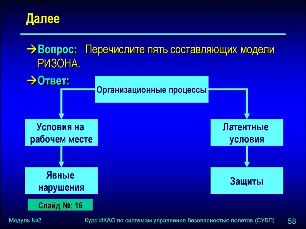 Управление 5 составляющих. Базовая концепция безопасности полетов. Перечислить 5 составляющие управление. Модель Ризона СУБП. Система управления полётом.