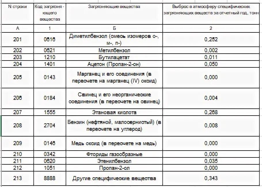 Углеводороды без лос 2 тп воздух. Срок хранения отчёта 2тп воздуха в архивах организации.