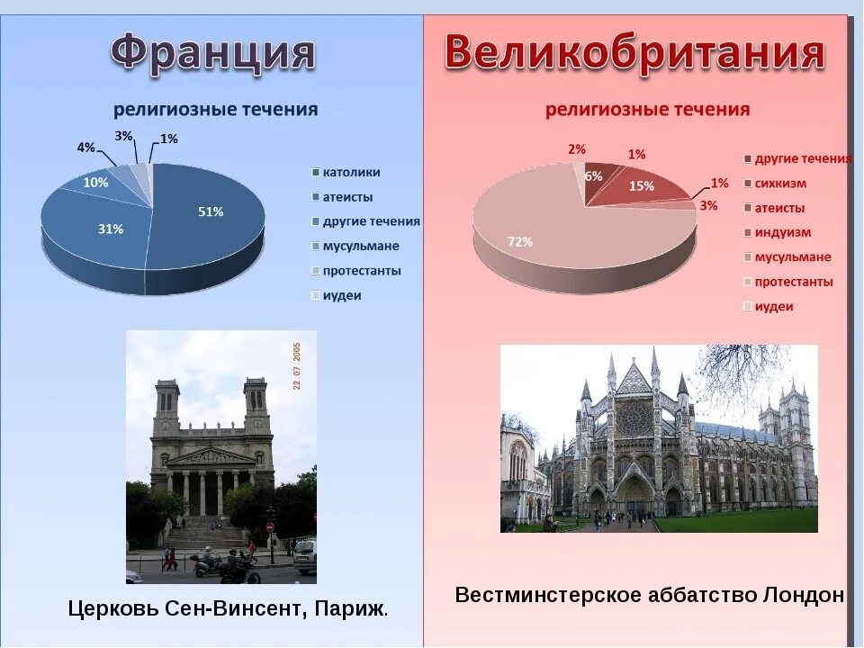 Различия германии и великобритании. Сравнение Франции и Великобритании. Сравнить Францию и Великобританию. Сравнение Франции и Великобритании вывод. Различия Франции и Великобритании.