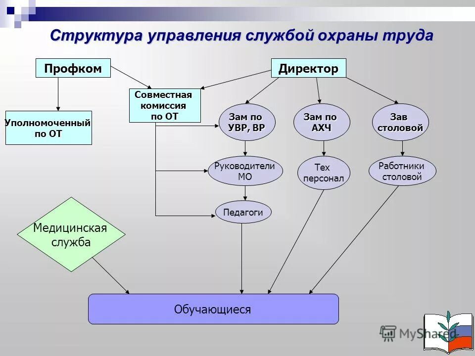 Структура отдела управления персоналом. Структура со службы. Структура отдела по технике безопасности на предприятии. Структура отдела управления персоналом. Организационная структура контроллинга на предприятии.