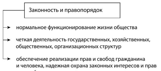 Механизмы правопорядка. Принципы законности и правопорядка. Законность и правопорядок. Соотношение законности и правопорядка. Соотношение понятий законность и правопорядок.