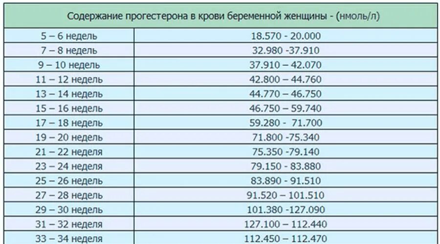 Норма ХГЧ при биохимической беременности. Норма показателей эстрадиол при беременности. Норма прогестерона на 9 неделе беременности. Прогестерон содержание в крови норма. Сроки биохимической беременности