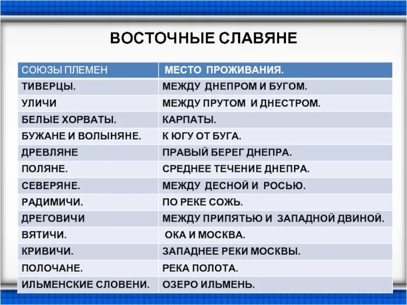 Значение названий некоторых славянских племен. Поеменые Союзы восточных Славя. Названия союзов племен восточных славян. Понменнве собзы аосточнвх славчн. Племенные Союзы восточных славян.