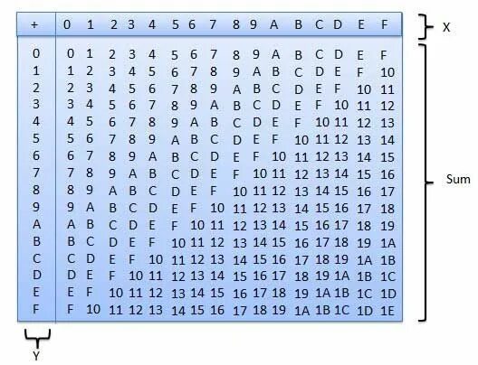 Картинки ТАБЛИЦА УМНОЖЕНИЯ 16 СИСТЕМЫ