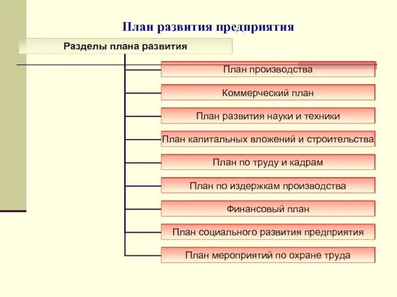 Основные разделы плана развития. План развития предприятия образец кратко. План по развитию организации. Схема разработки плана развития предприятия. План коммерческие организации.