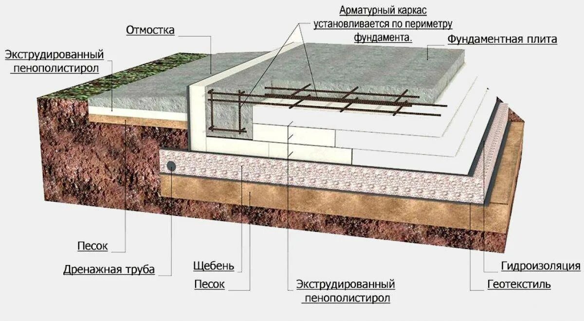 Бетонная плита основания. Утепленная фундаментная плита схема. Схема монолитной плиты фундамента. Плита фундаментная технология 200мм. УШП утепленная шведская плита.