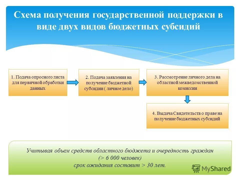 Порядок предоставления субсидии бюджетным учреждениям. Порядок предоставления субсидии бюджетным учреждениям
