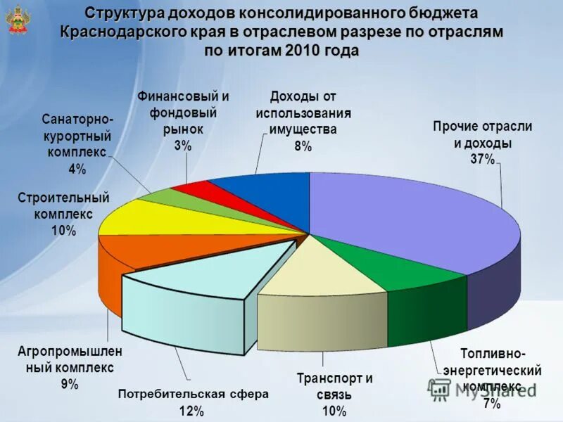 структура врп краснодарского края. расходы бюджет краснодарского края 2020. бюджет города. бюджет краснодарского края на 2022. структура консолидированного бюджета краснодарского края.