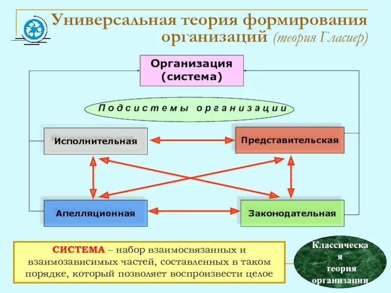 Теория гласиер. Универсальная теория формирования организаций. Универсальная теория формирования организаций Гласиера. Универсальная теория формирования организаций - теория гласиер..