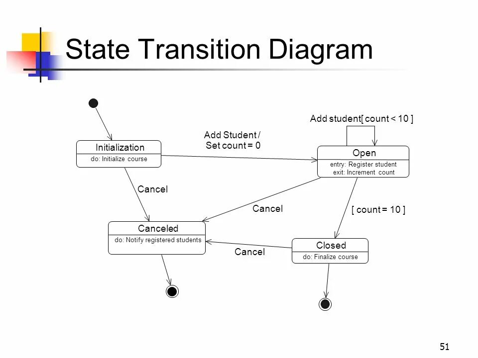 State initialized. State transition diagram. state transition diagram примеры. uml state &amp; transition diagram. диаграммы state transition.